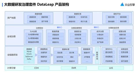 火山引擎dataleap：轻松管数， 一站式数据治理助力企业数字化升级中华网