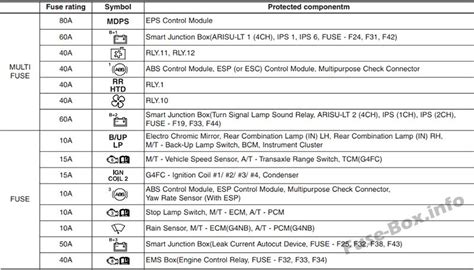 Fuse Box Diagram Hyundai Elantra Md Ud 2011 2016