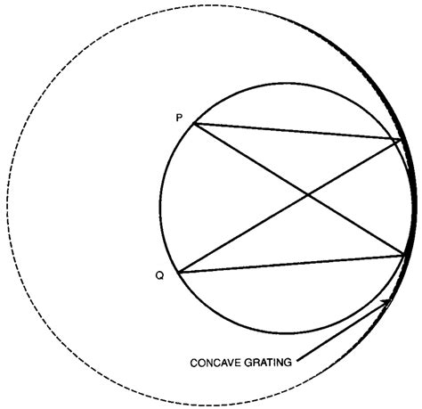 Schematic Diagram Of A Rowland Circle The Concave Grating Lies On A