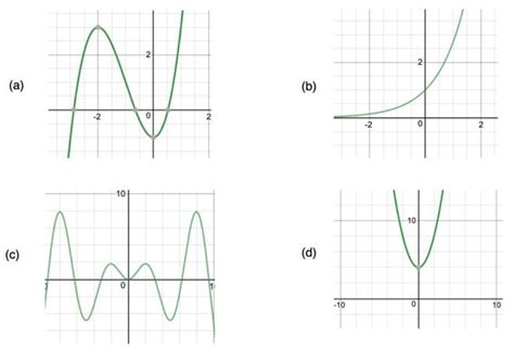 Geometrical Meaning Of The Zeroes Of A Polynomial Geeksforgeeks