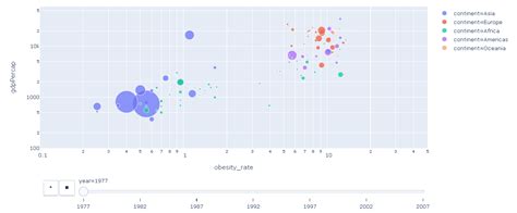 How To Create Animated Visualizations With Plotly