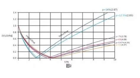 电抗器的种类及特点、电抗器该如何选型谐波