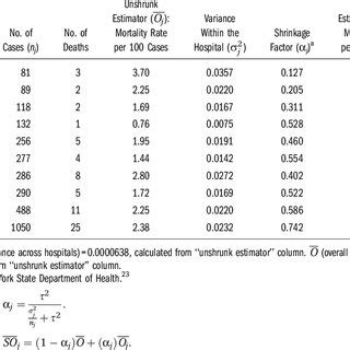 Example Of Calculation Of Shrinkage Estimator Based On Data From New