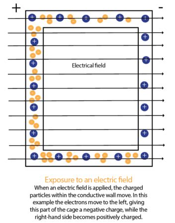 How does a faraday cage work? – How It Works