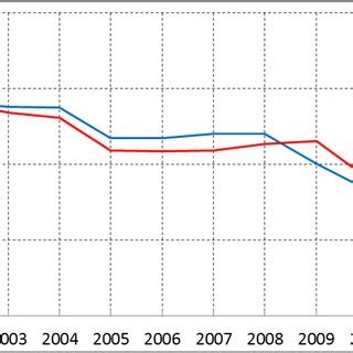 Simulated Red Line And Observed Blue Line Values Of Annual Crop