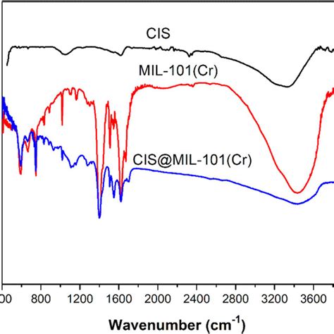 Raman Spectra Of A Ais And B Mil Cr And C Cis Mil Cr