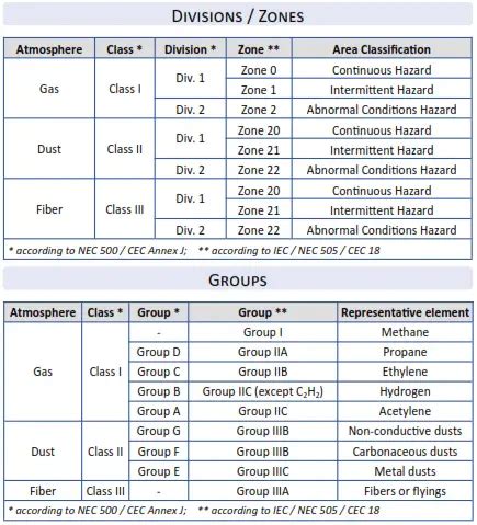 Hazardous Area Classification Chart