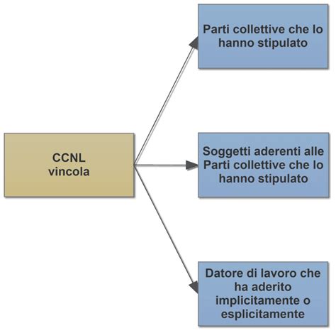 Gevi Il Datore Di Lavoro Può Modificare Il Ccnl Applicato In Azienda