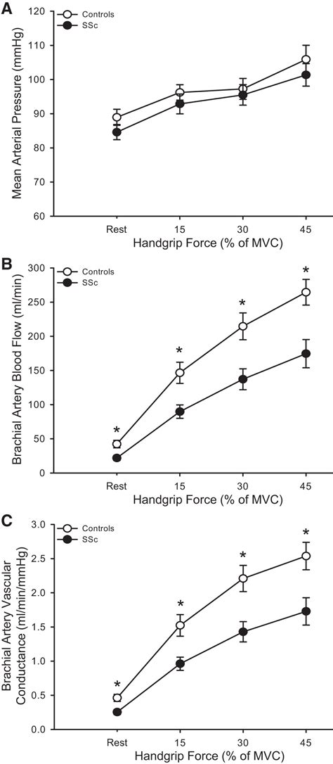 Exercise Induced Brachial Artery Blood Flow And Vascular Function Is