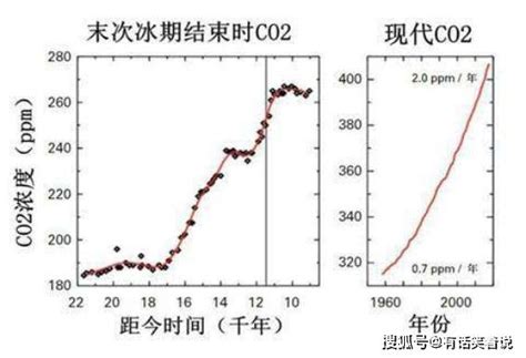 二氧化碳浓度刷新历史纪录，达2300万年来最高值，如今还在飙升全球