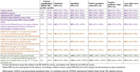 Oligoclonal Bands Age 1117 Years Occipital Lesion And Female Sex Differentiate Pediatric