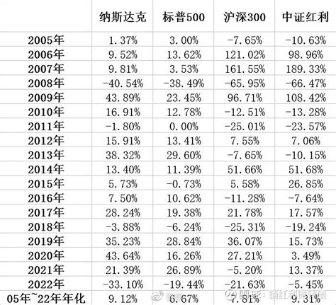 05年以来纳斯达克、标普500、沪深300和中证红利年度收益数据对比财经头条