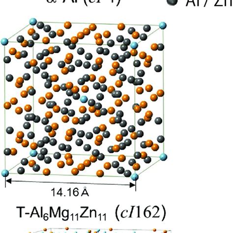 Schematics showing unit cells of crystal structures of a α Al fcc