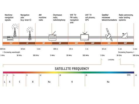 Ka-Band & Ku-Band Systems: Basics & RF Design Considerations