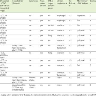 Patients Demographic Clinical And Endoscopic Features Therapy And