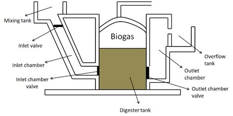 Draw A Neat Labelled Diagram Of Biogas Plant