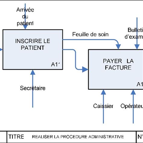 PDF Modélisation et analyse du flux des patients au service des