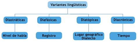 Variantes Lingüísticas Mi Sitio