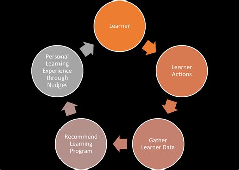 Nudge Learning Best Practices To Make Learning Stick