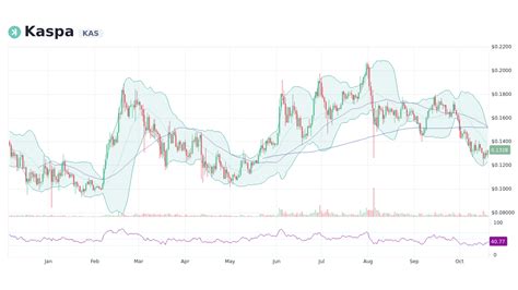 Kaspa [KAS] Live Prices & Chart