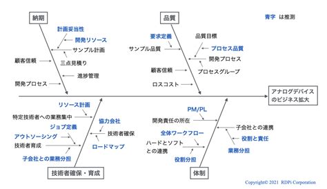 fishbone diagram