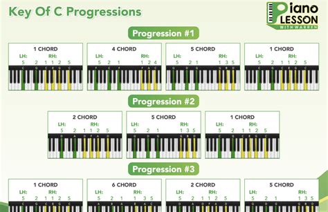 Chord Progressions in c – Piano Lesson With Warren