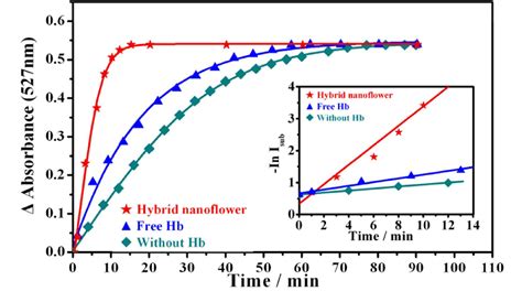 Figure From Biocatalyst And Colorimetric Fluorescent Dual Biosensors