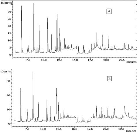 Representative Sim Gcms Chromatograms Of A Standard Solution Of Download Scientific Diagram