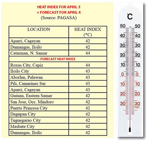 Heat Index For April 3 2024 Manila Standard