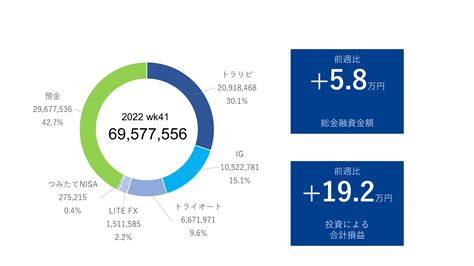 資産状況 2022年 第41週（10月2日～10月8日） 妻にのこす資産運用記録