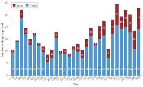 过去30年第二高2023年FDA批准的55款新药 智源社区