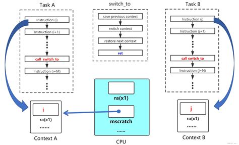 RISC V 32架构实践专题八从零开始写操作系统 协作式多任务的实现 riscv 任务调度 CSDN博客