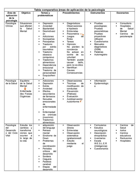 Tabla comparativa áreas de aplicación de la psicología Tabla