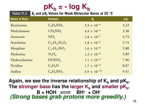 Acid Base Equilibrium Part Ii Ionization Constants Ka And Kb Ppt