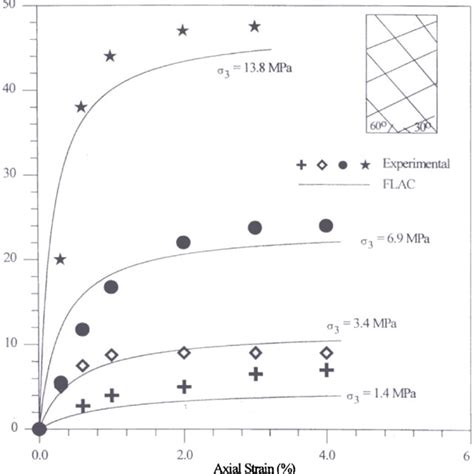 Comparison Of Experimental And Numerical Stress Strain Behaviour Of