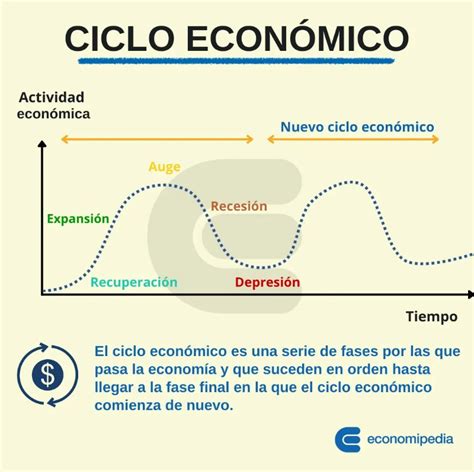 Economipedia On Twitter C Mo Funciona Un Ciclo Econ Mico Se Le