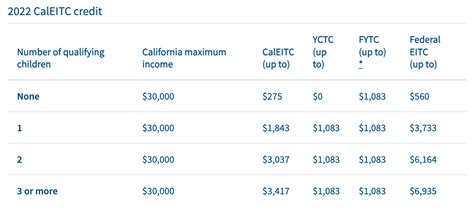 California Tax Credits – UCI Basic Needs Center