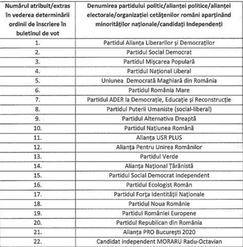 Alegeri locale 2020 Cum arată buletinul de vot din București și care