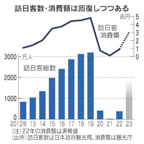 インバウンド消費、どれくらい回復？ News Everyday