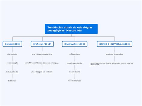 Tend Ncias Atuais De Estrat Gias Pedag Gic Mind Map