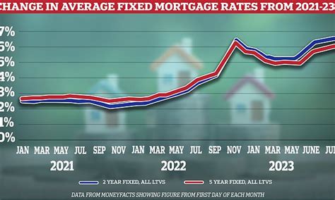 Average five-year fixed mortgage rate goes over 6% | This is Money