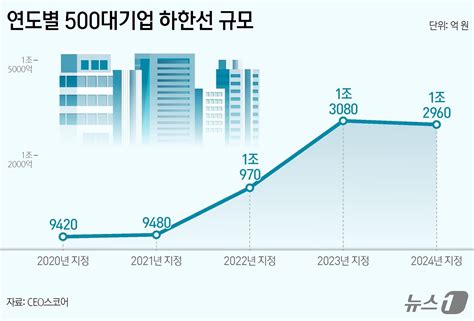 불황에 500대 기업 커트라인 8년만에 낮아져매출 1조2969억