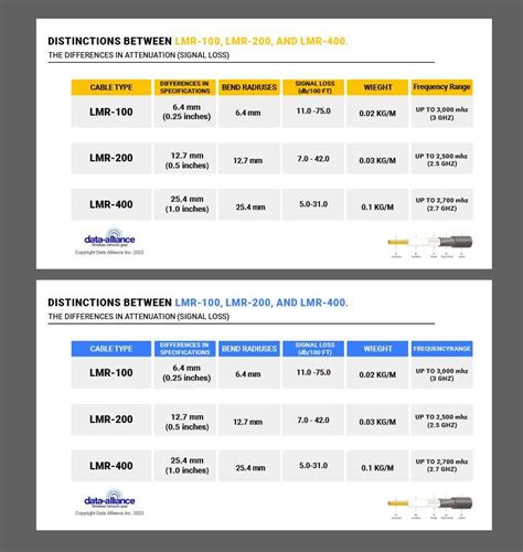 Entry #27 by eyacin141 for Infographic: Comparison of Antenna Cable ...