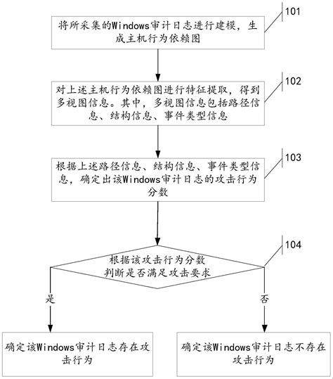 一种攻击检测方法、装置、电子设备及存储介质与流程