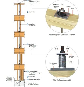 Simpson Strong Rod ATS In Mid Rise Wood Building Team Engineering