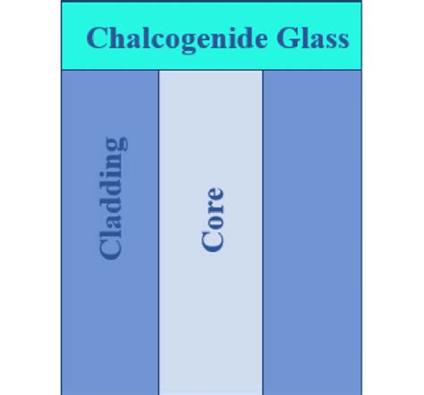 Schematic Of A Chalcogenide Glass Deposited Fiber Sensor Download Scientific Diagram