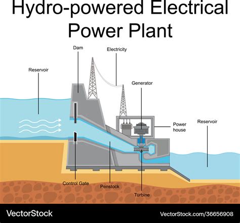 Diagram showing hydro-powered electrical power Vector Image