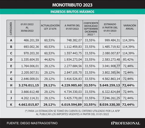 Monotributo 2023 topes de facturación qué se viene de nuevo