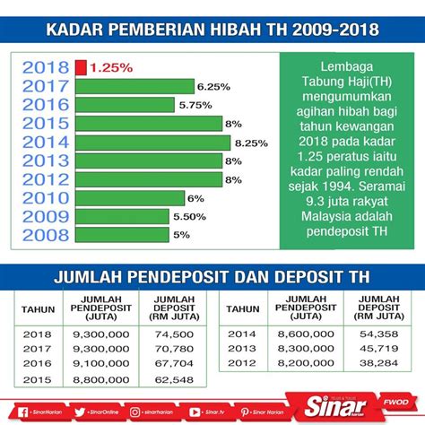 Tabung Haji Dividend History