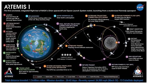 Artemis 1 Space Map Nasas Artemis Program Orion Mpcv Etsy